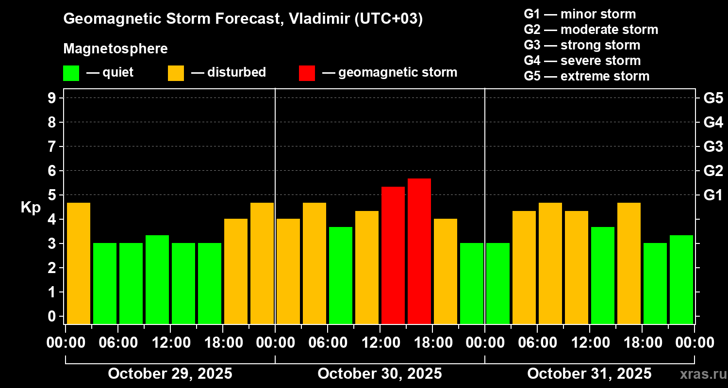 Forecast of the geomagnetic index Kp