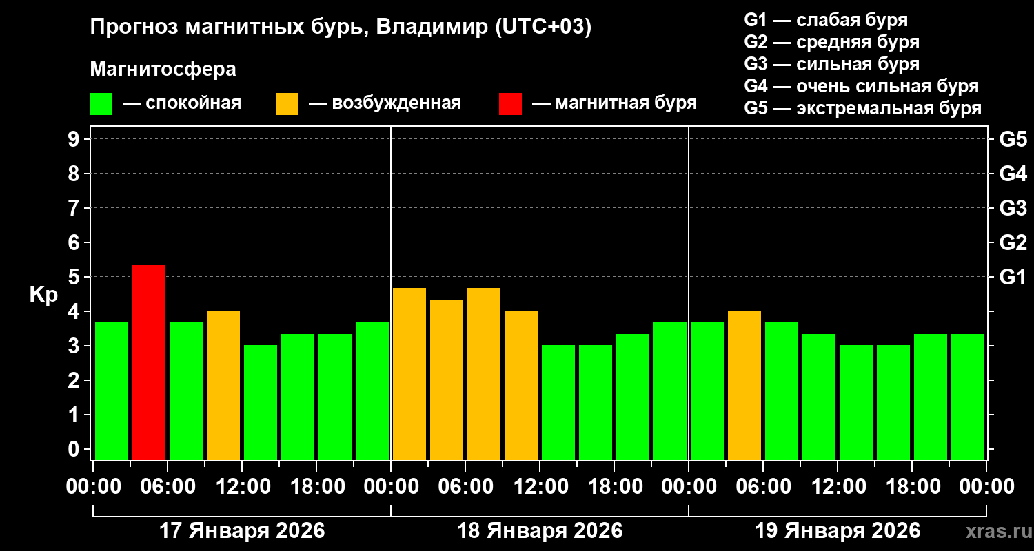 Прогноз геомагнитного индекса&nbsp;Kp