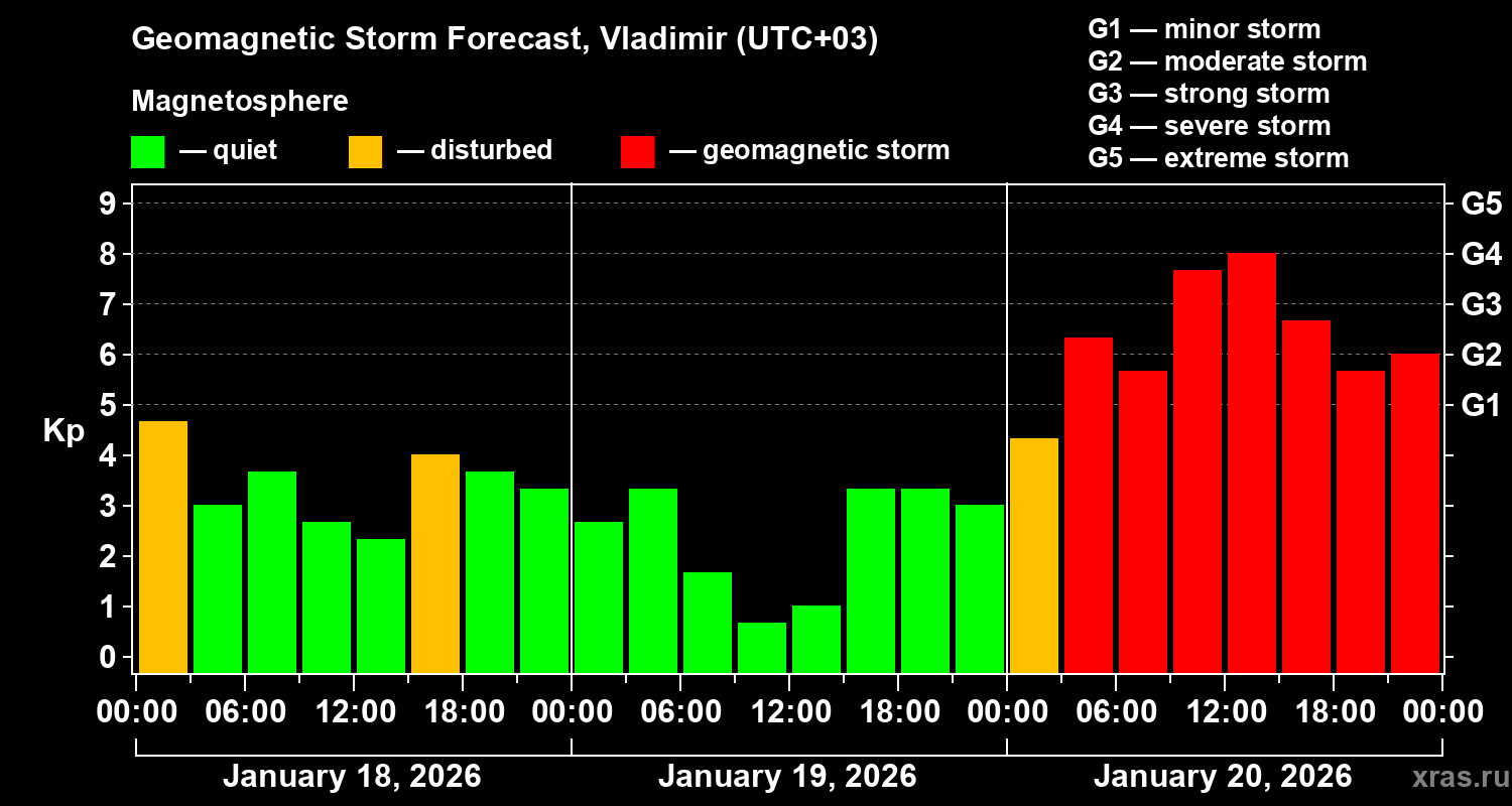 Forecast of the geomagnetic index&nbsp;Kp