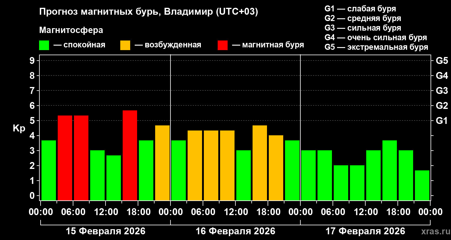 Прогноз геомагнитного индекса&nbsp;Kp