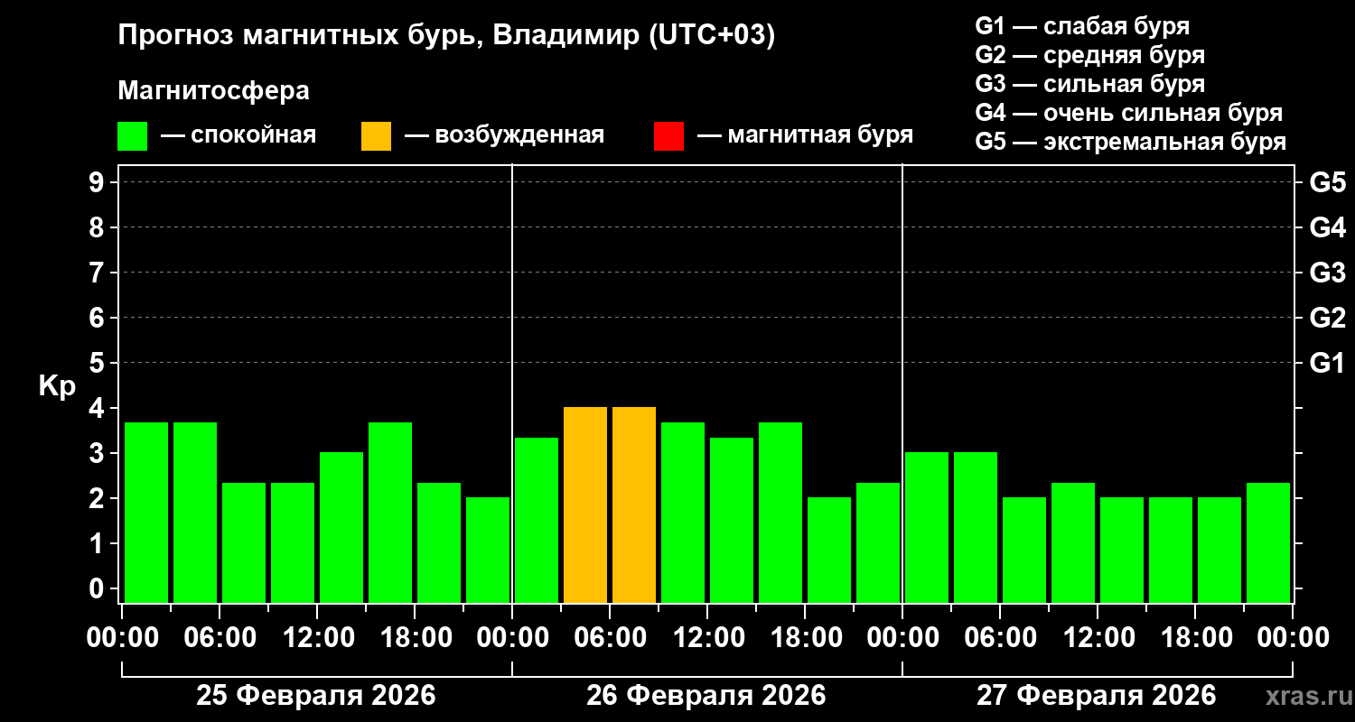 Прогноз геомагнитного индекса Kp