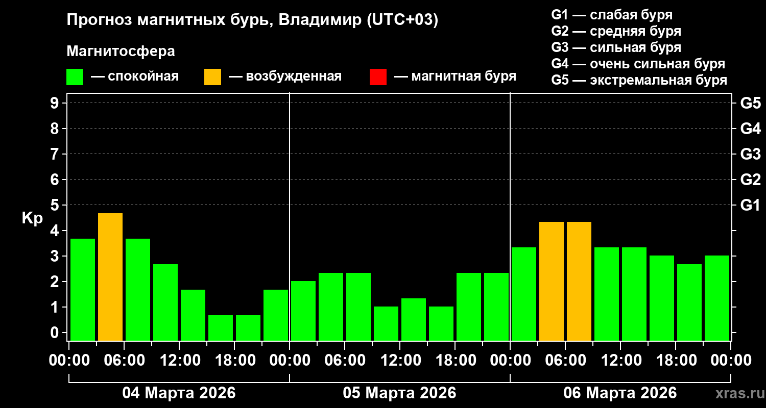 Прогноз геомагнитного индекса&nbsp;Kp