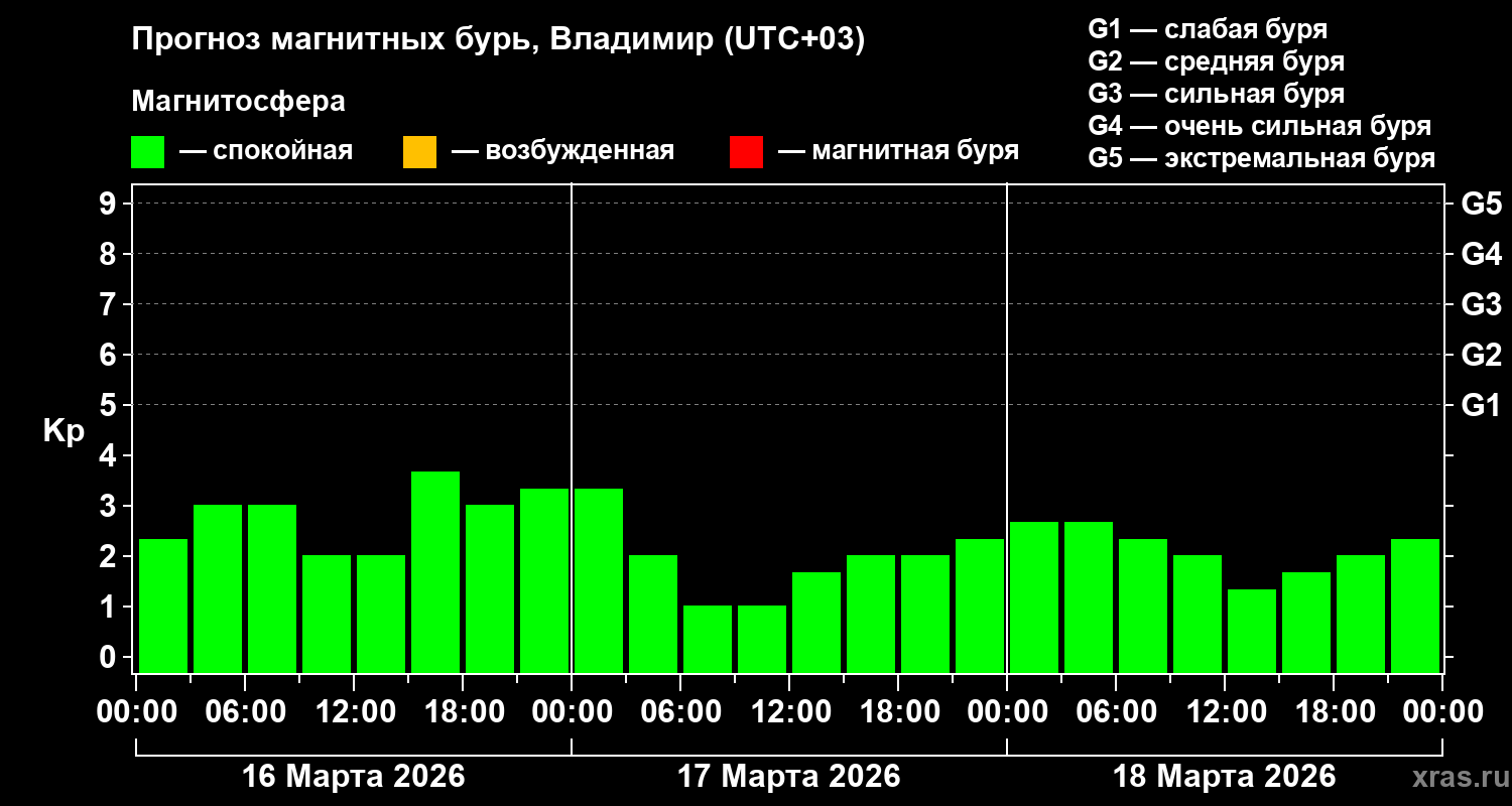 Прогноз геомагнитного индекса&nbsp;Kp