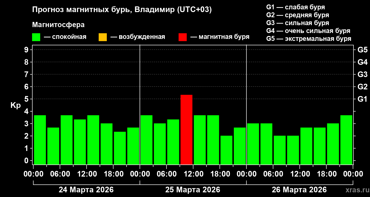 Прогноз геомагнитного индекса&nbsp;Kp