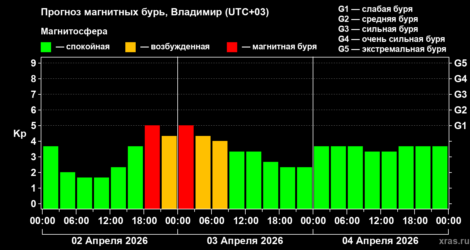 Прогноз геомагнитного индекса&nbsp;Kp
