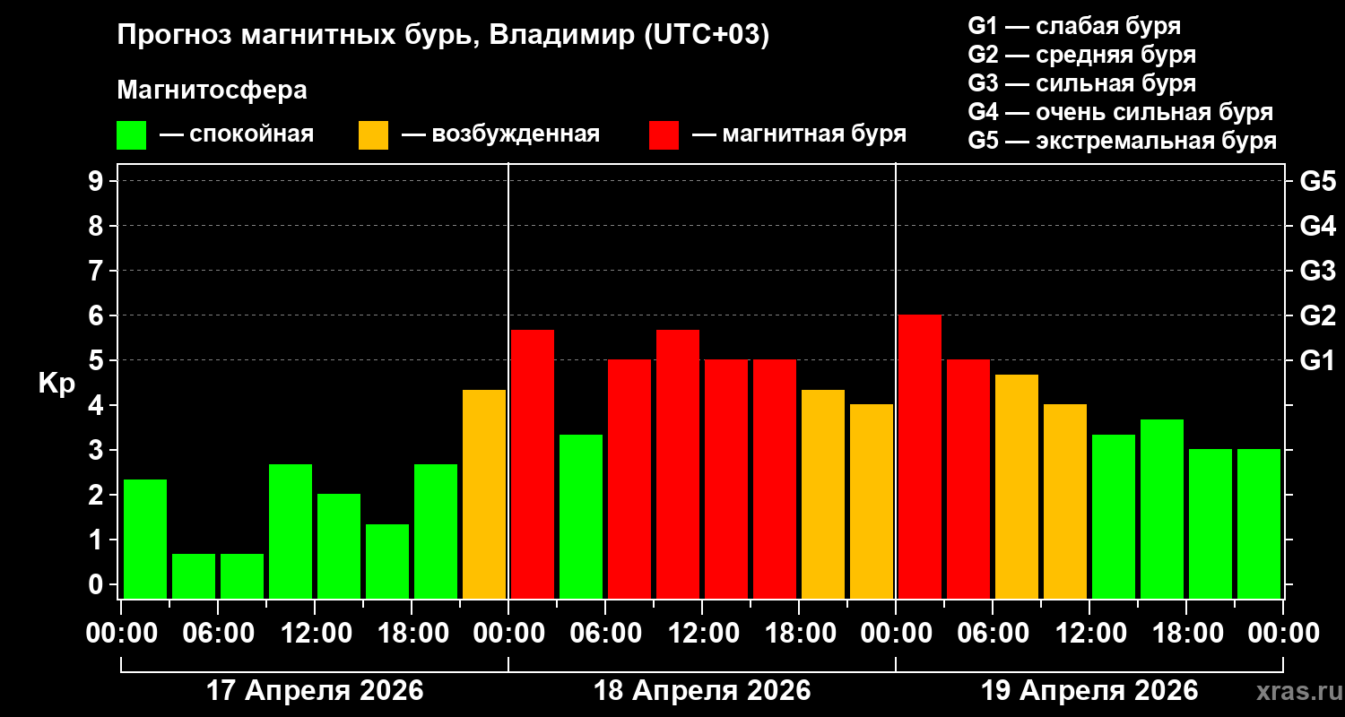 Прогноз геомагнитного индекса&nbsp;Kp