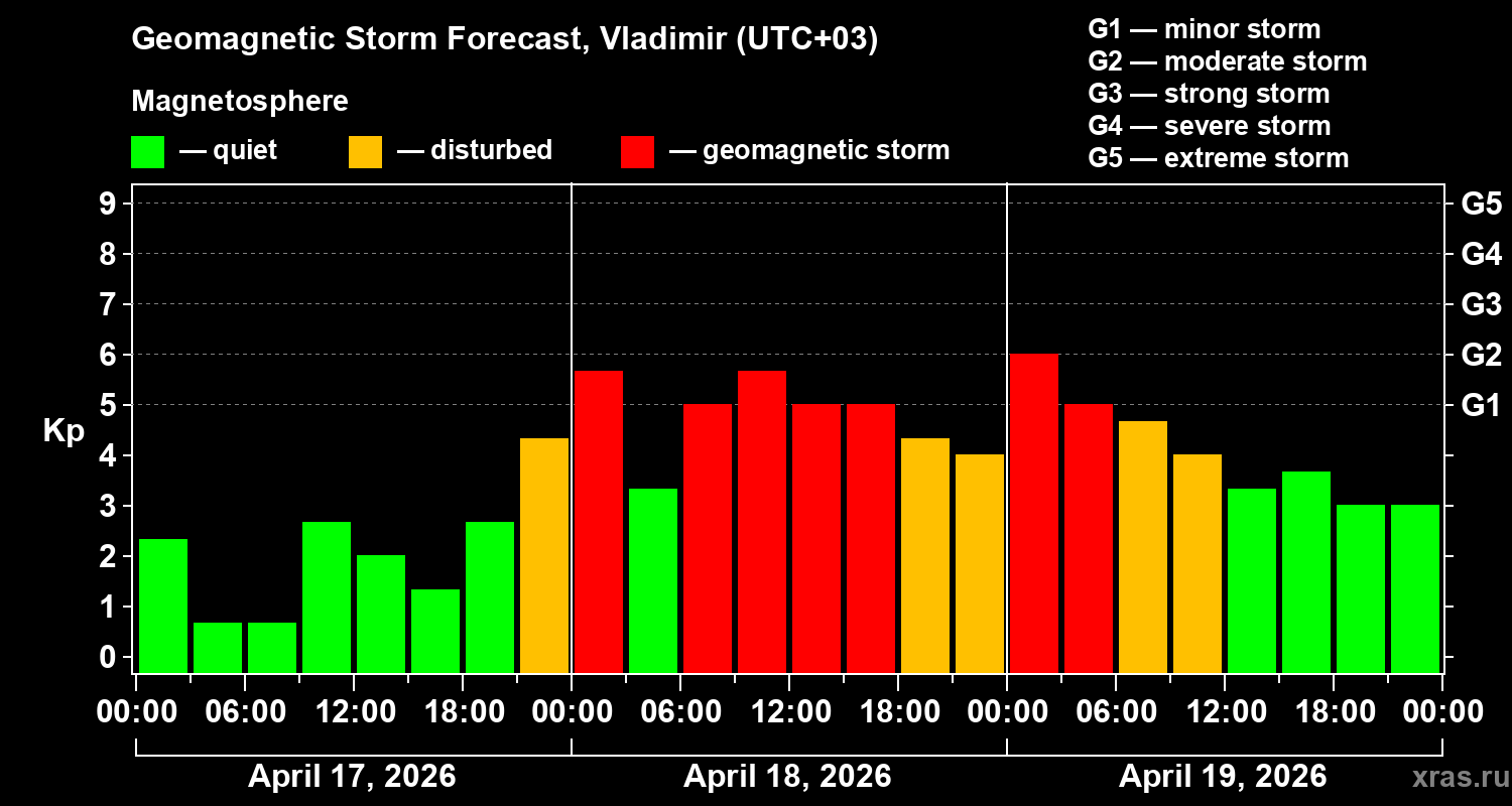 Forecast of the geomagnetic index&nbsp;Kp