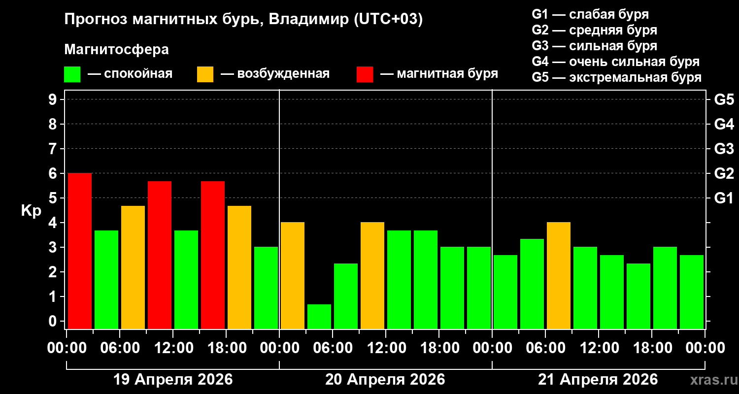 Прогноз геомагнитного индекса&nbsp;Kp