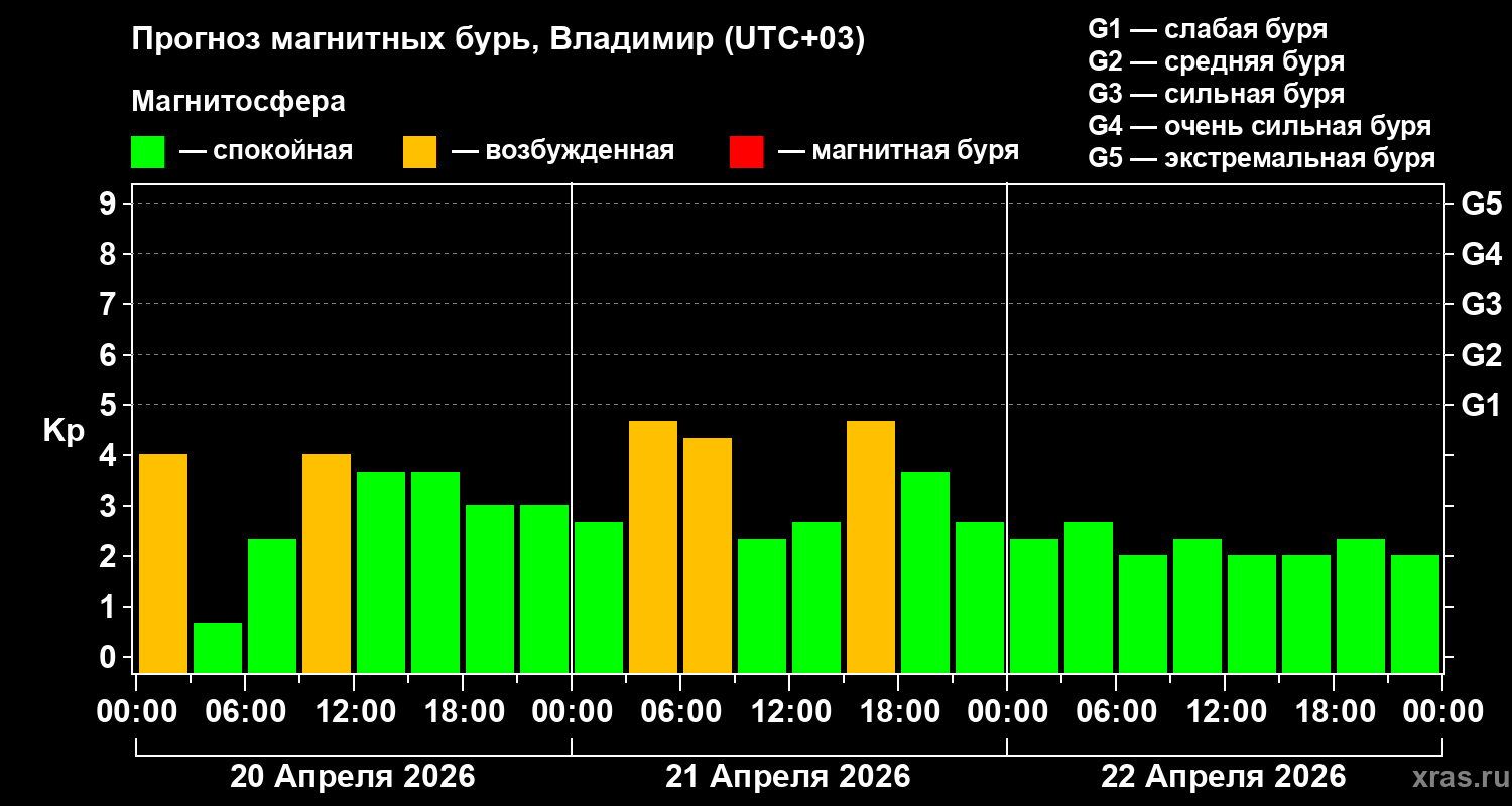 Прогноз геомагнитного индекса&nbsp;Kp