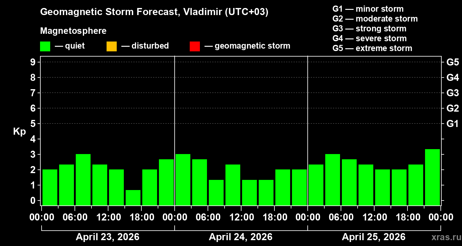 Forecast of the geomagnetic index&nbsp;Kp