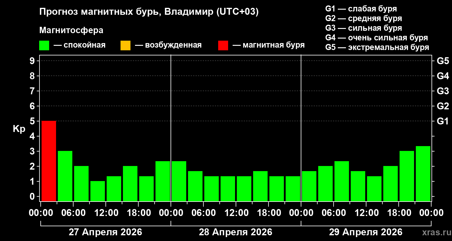 Прогноз геомагнитного индекса&nbsp;Kp