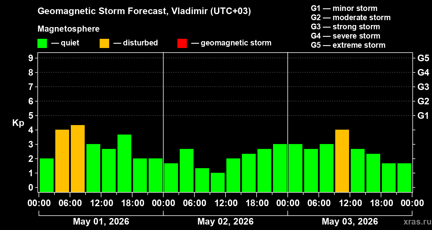 Forecast of the geomagnetic index&nbsp;Kp