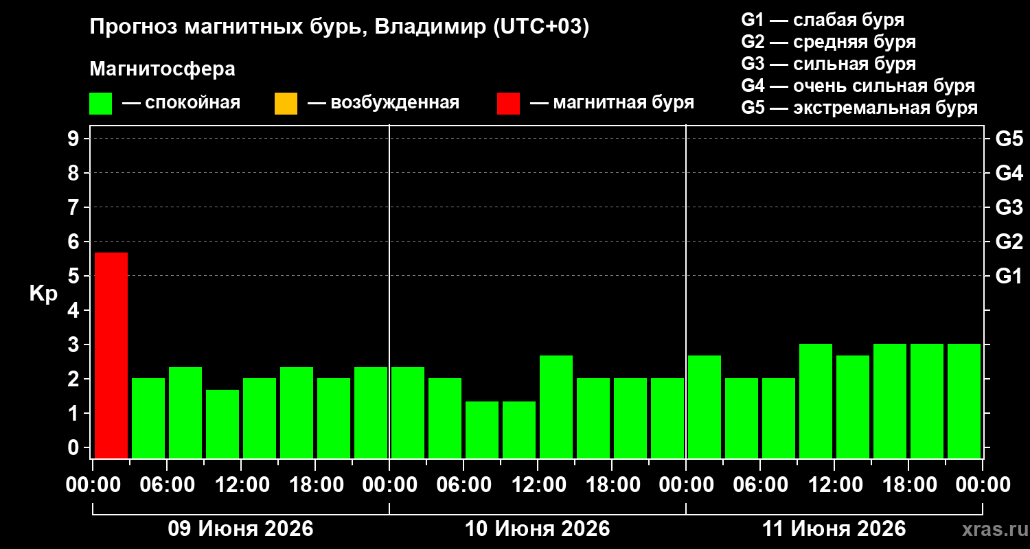 Прогноз геомагнитного индекса Kp