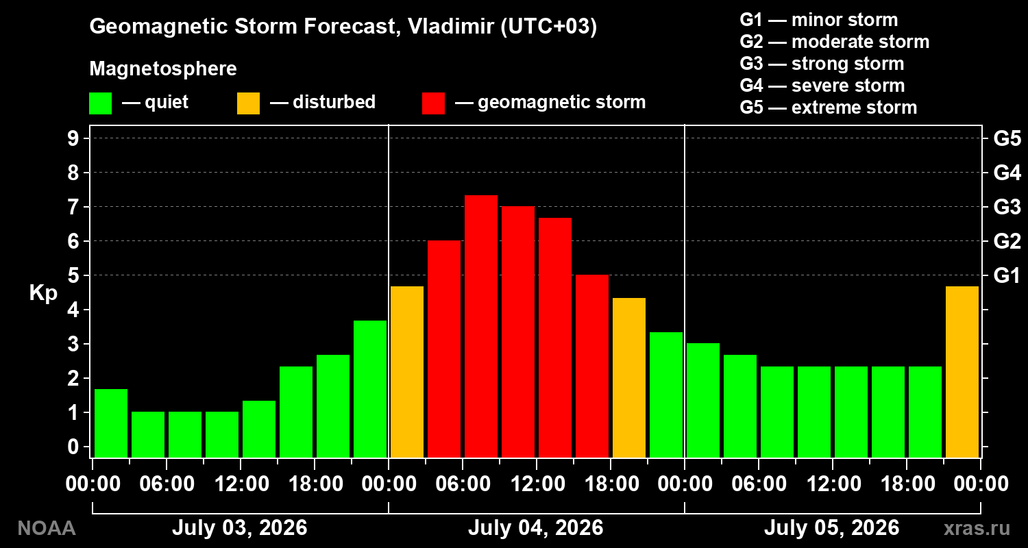 Forecast of the geomagnetic index&nbsp;Kp