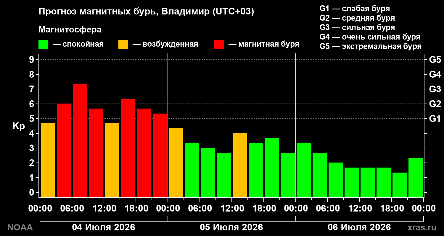 Прогноз геомагнитного индекса Kp на трое суток