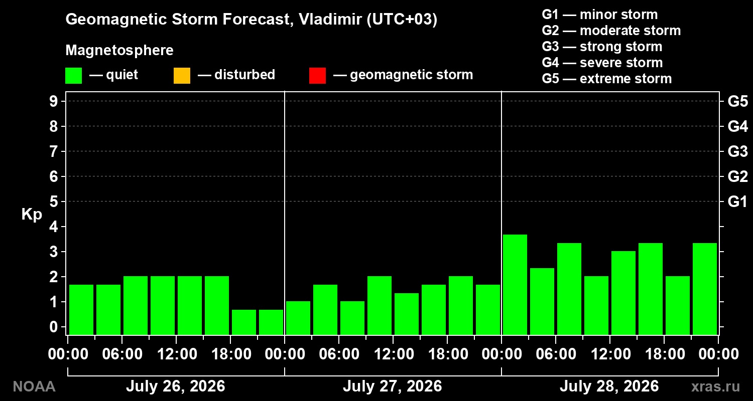 Geomagnetic index Kp forecast for three days