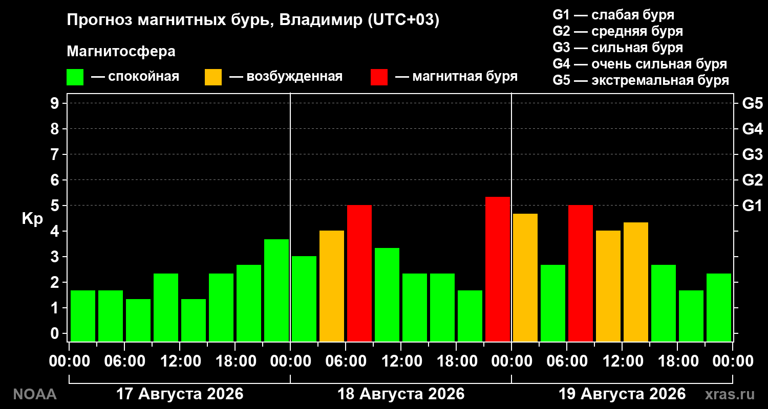 Прогноз геомагнитного индекса Kp на трое суток