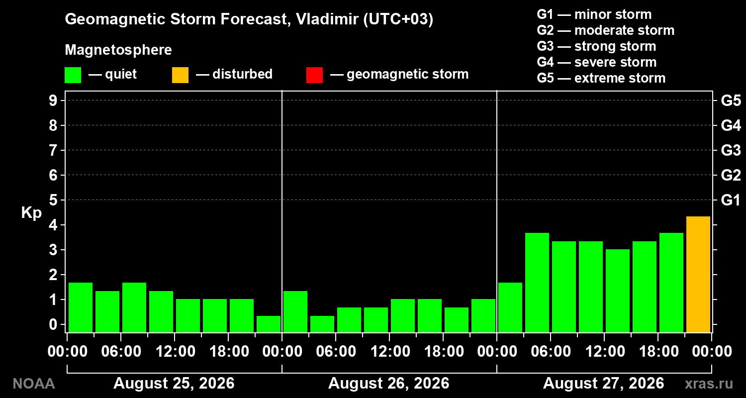 Geomagnetic index Kp forecast for three days