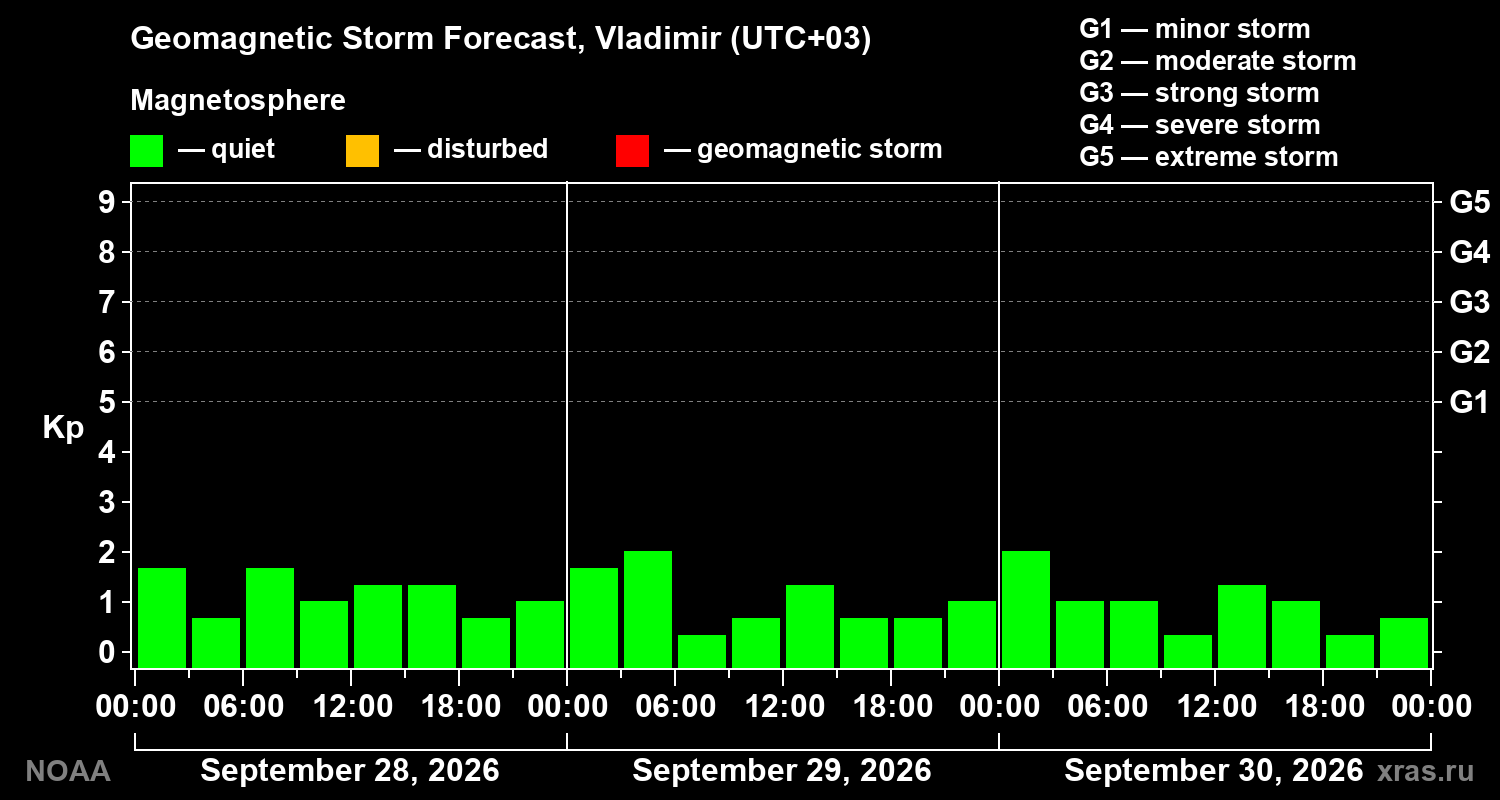 Geomagnetic index Kp forecast for three days