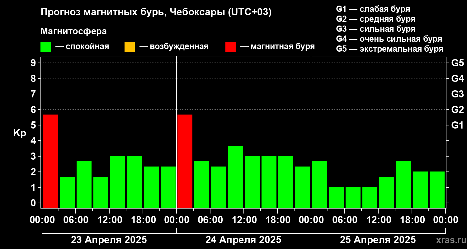 Прогноз геомагнитного индекса Kp