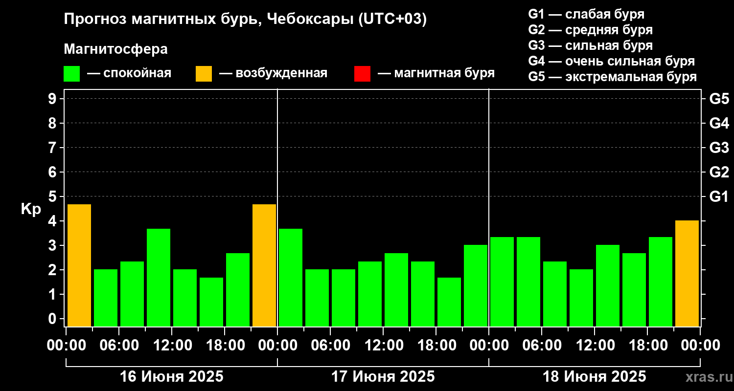 Прогноз геомагнитного индекса Kp