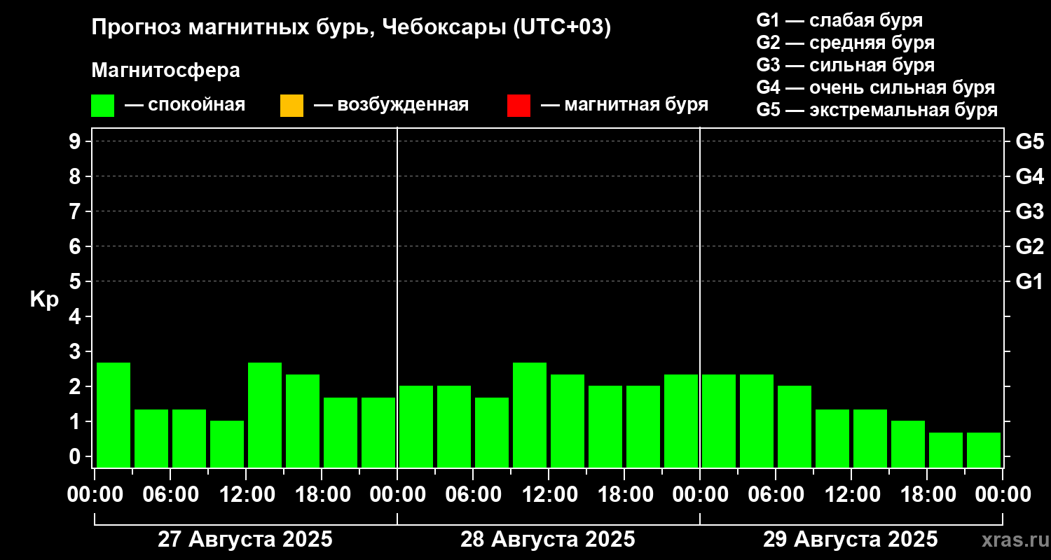 Прогноз геомагнитного индекса Kp
