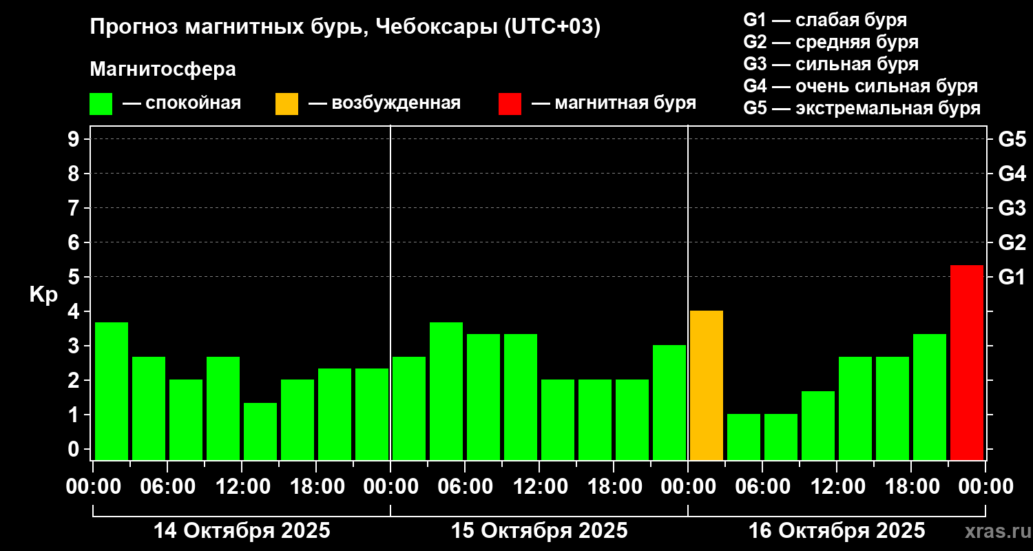 Прогноз геомагнитного индекса Kp