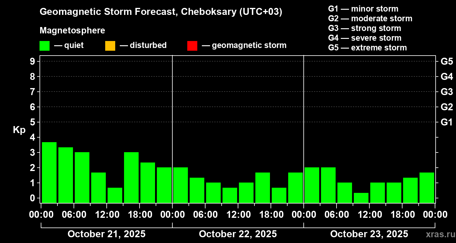 Forecast of the geomagnetic index Kp