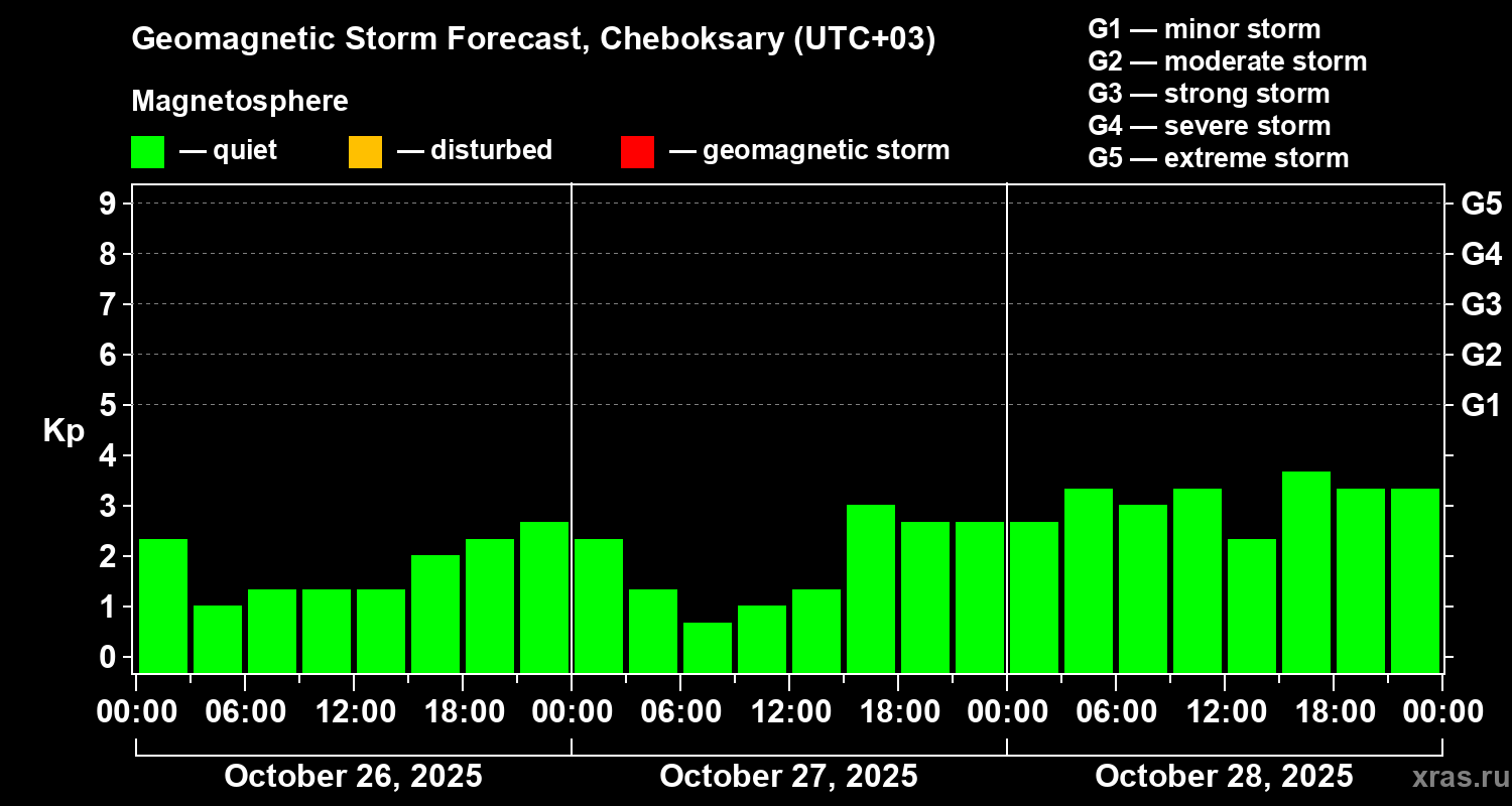 Forecast of the geomagnetic index Kp