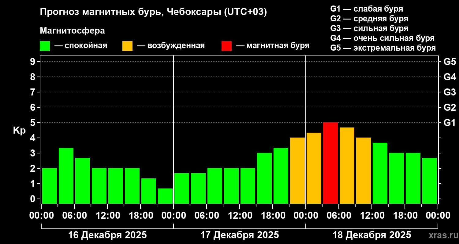 Прогноз геомагнитного индекса&nbsp;Kp