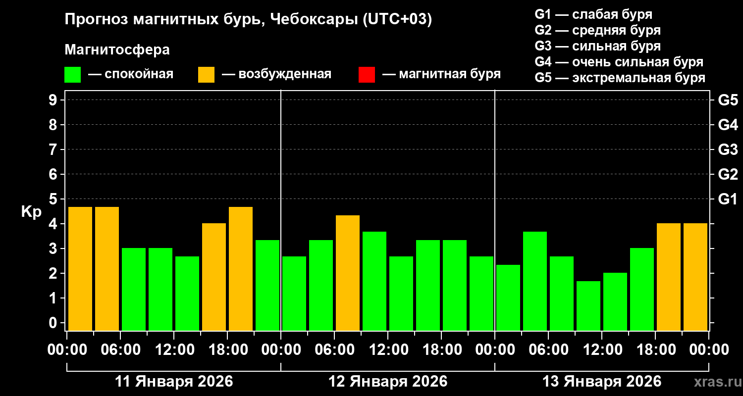 Прогноз геомагнитного индекса&nbsp;Kp