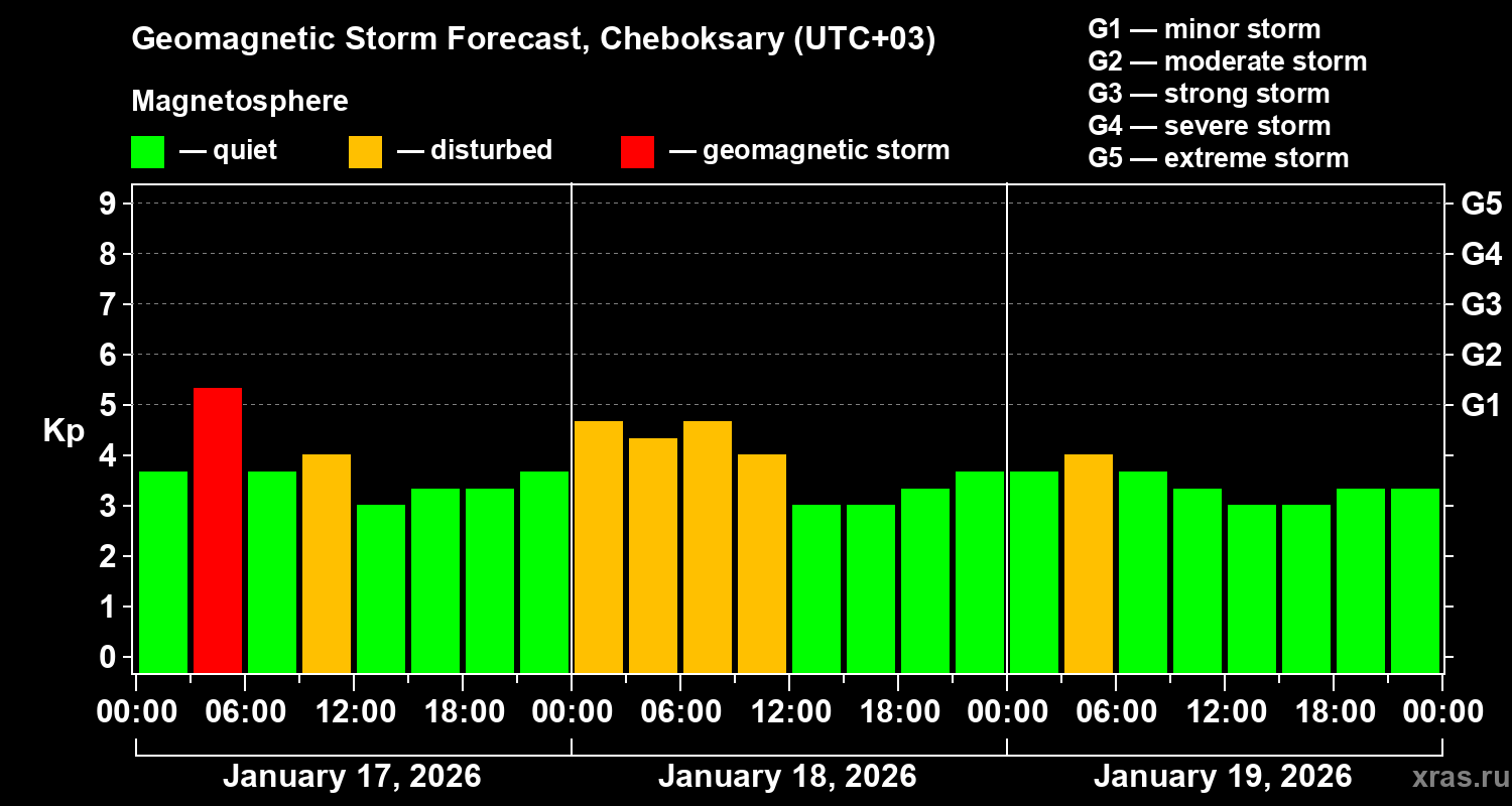 Forecast of the geomagnetic index&nbsp;Kp