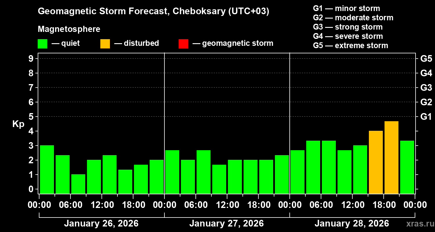 Forecast of the geomagnetic index&nbsp;Kp