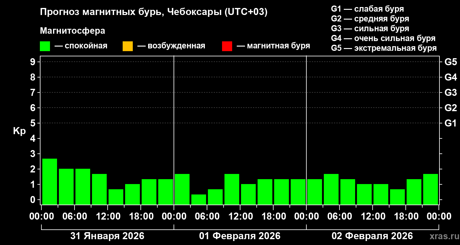 Прогноз геомагнитного индекса&nbsp;Kp