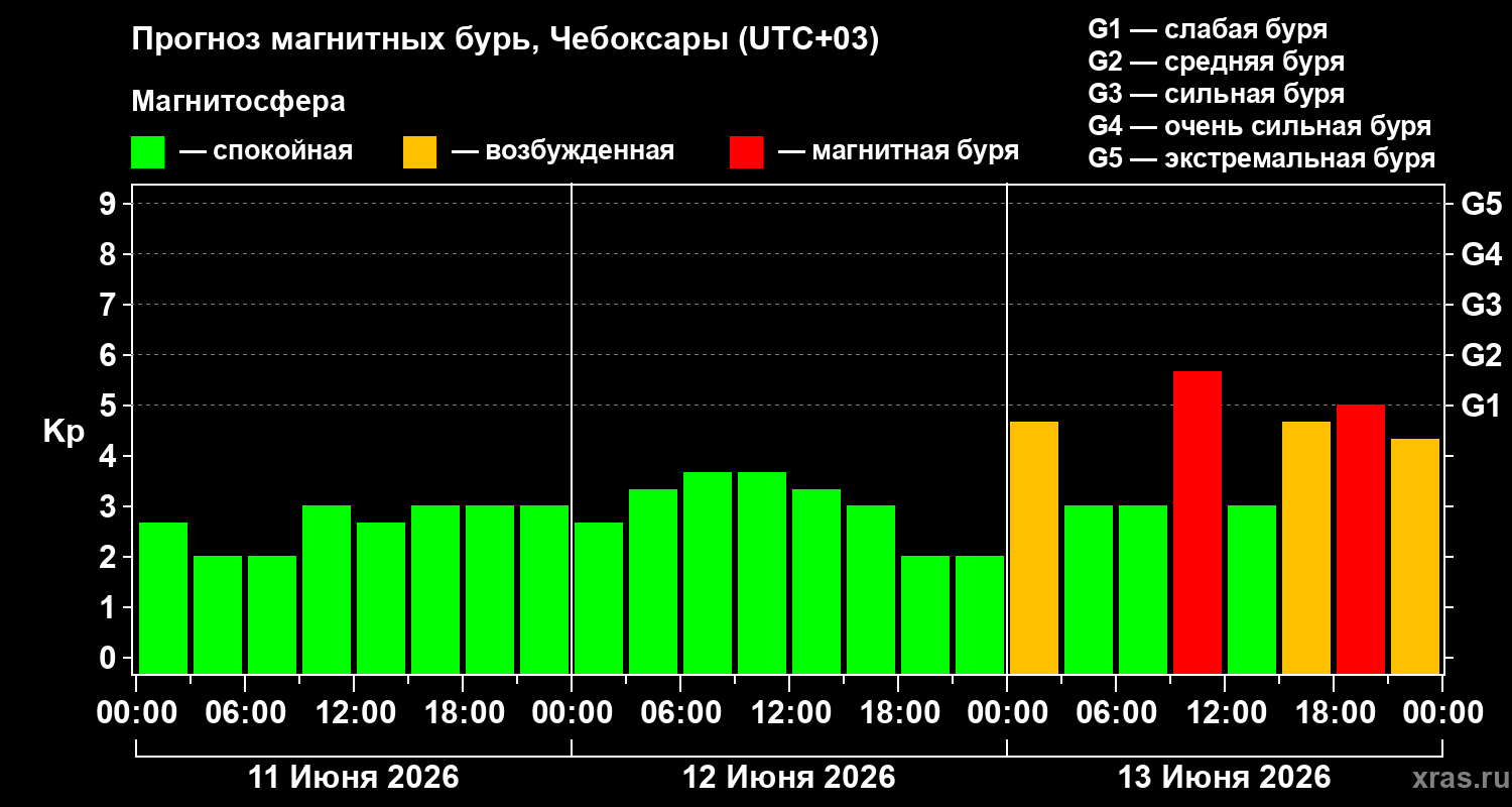 Прогноз геомагнитного индекса Kp