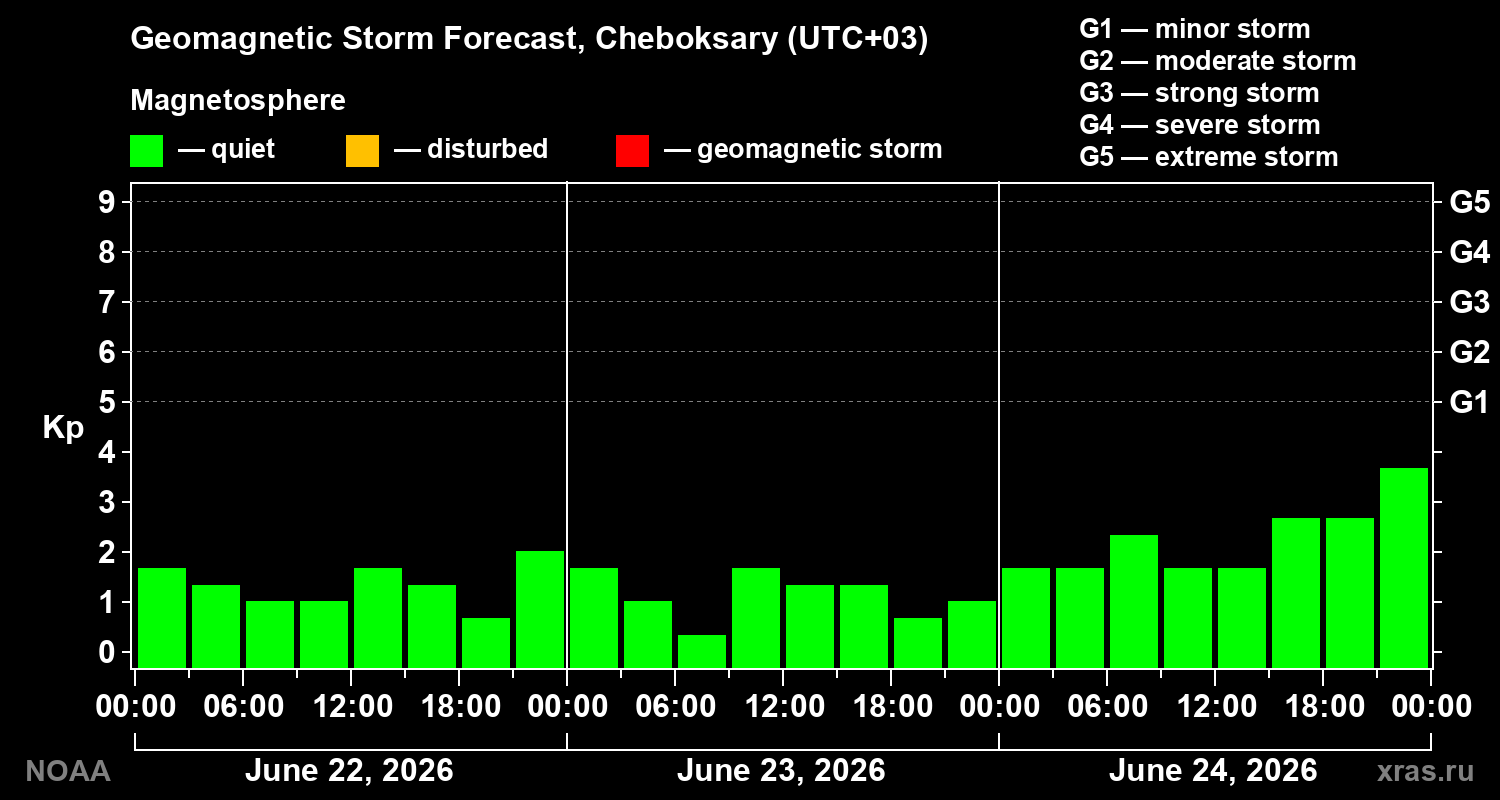 Forecast of the geomagnetic index&nbsp;Kp