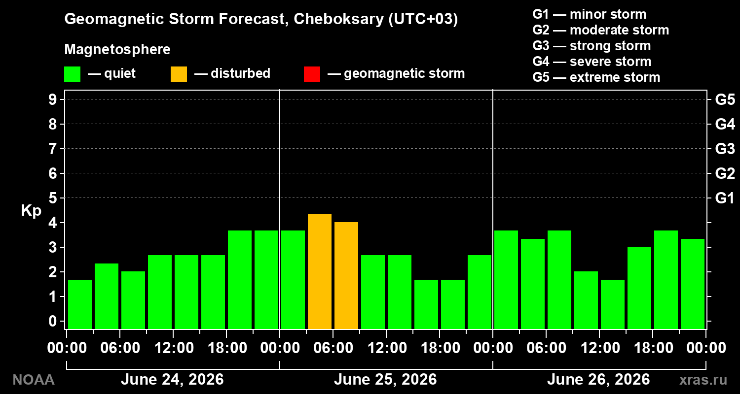 Forecast of the geomagnetic index&nbsp;Kp
