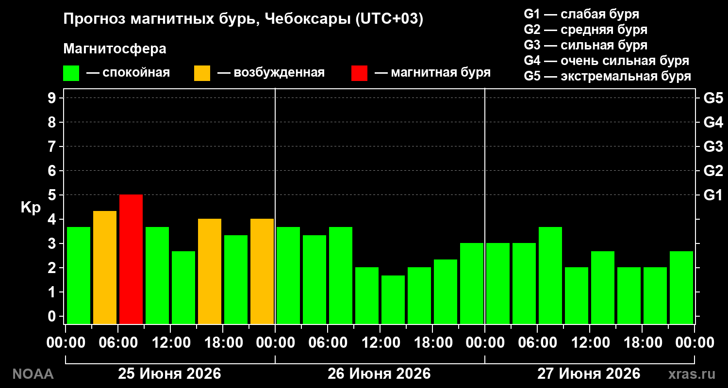 Прогноз геомагнитного индекса&nbsp;Kp