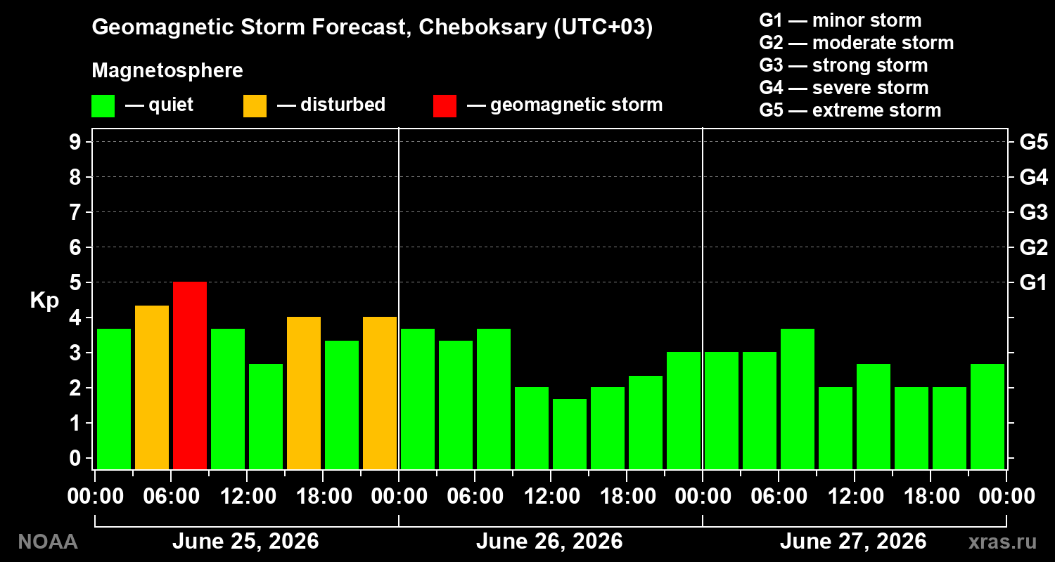 Forecast of the geomagnetic index&nbsp;Kp