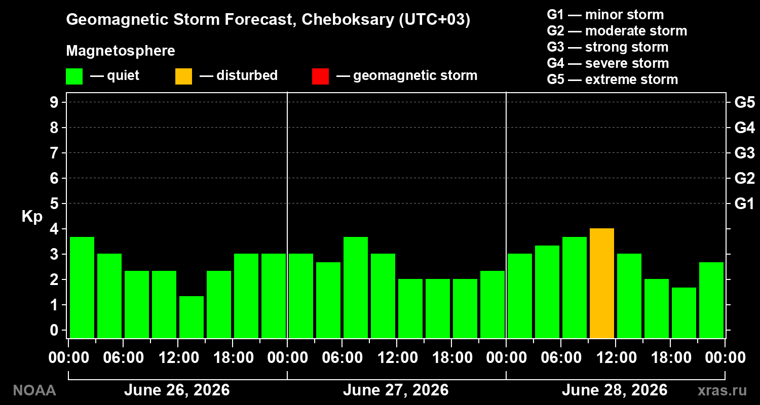 Forecast of the geomagnetic index&nbsp;Kp
