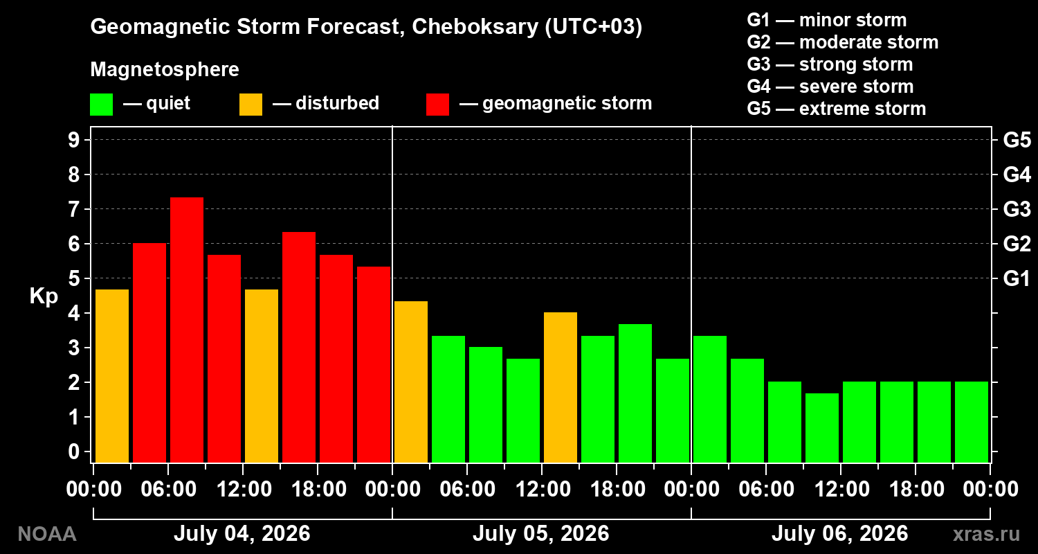 Kp forecast
