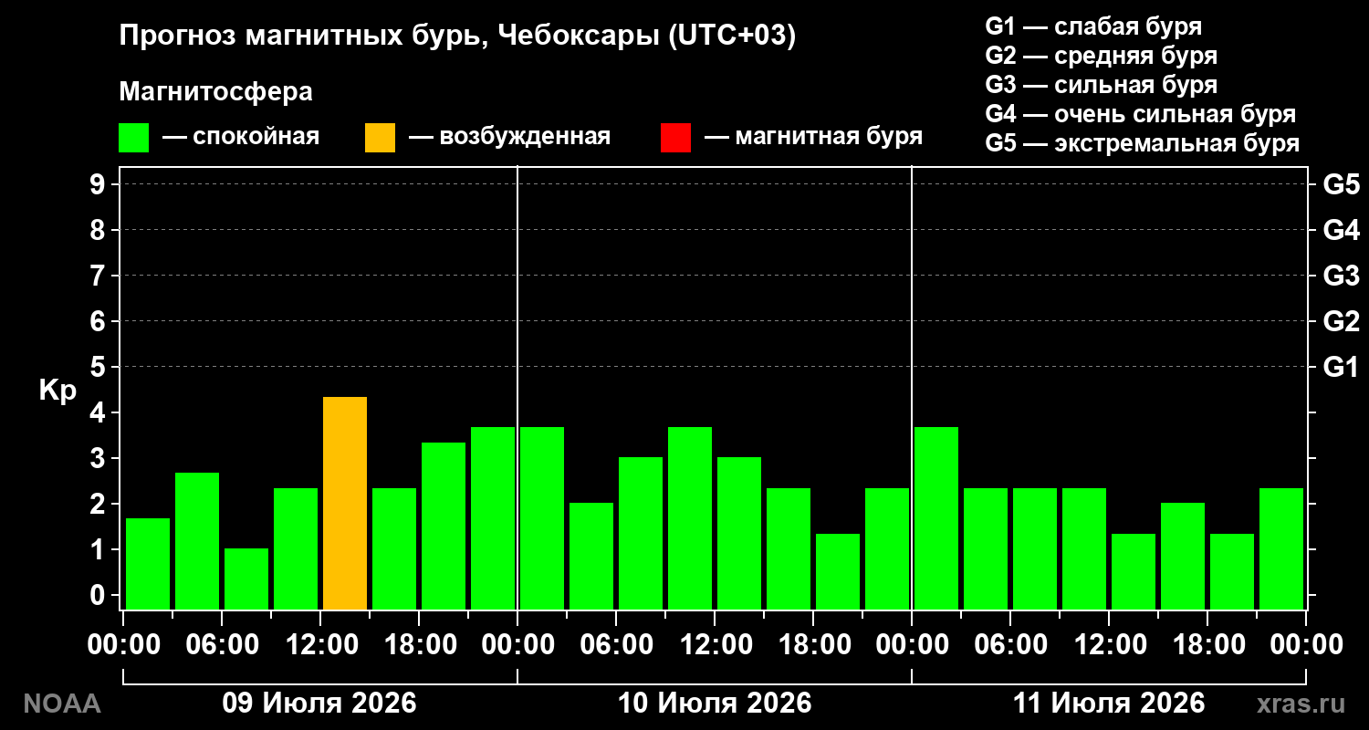 Прогноз геомагнитного индекса Kp на трое суток