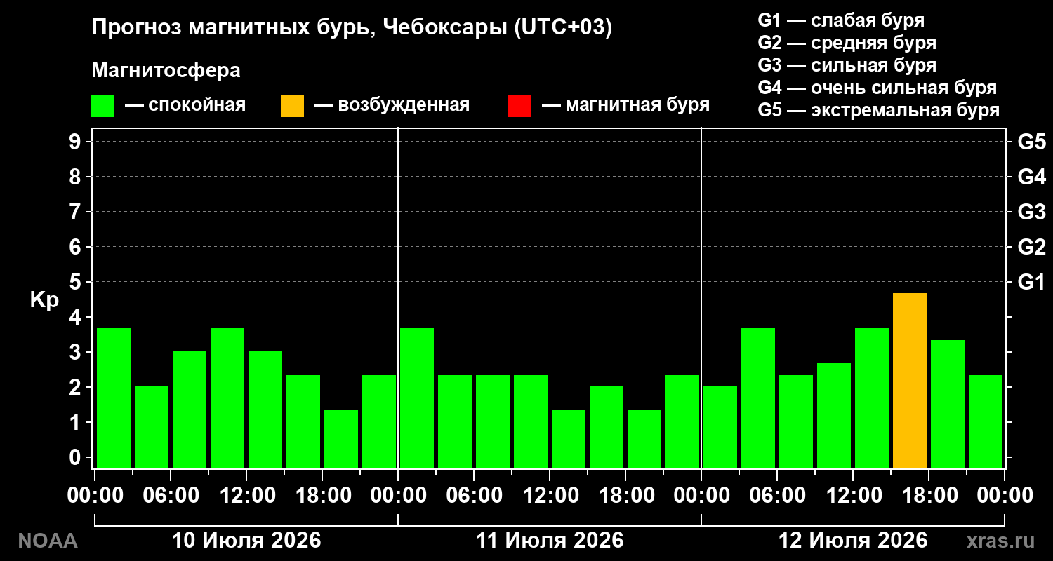 Прогноз геомагнитного индекса Kp на трое суток