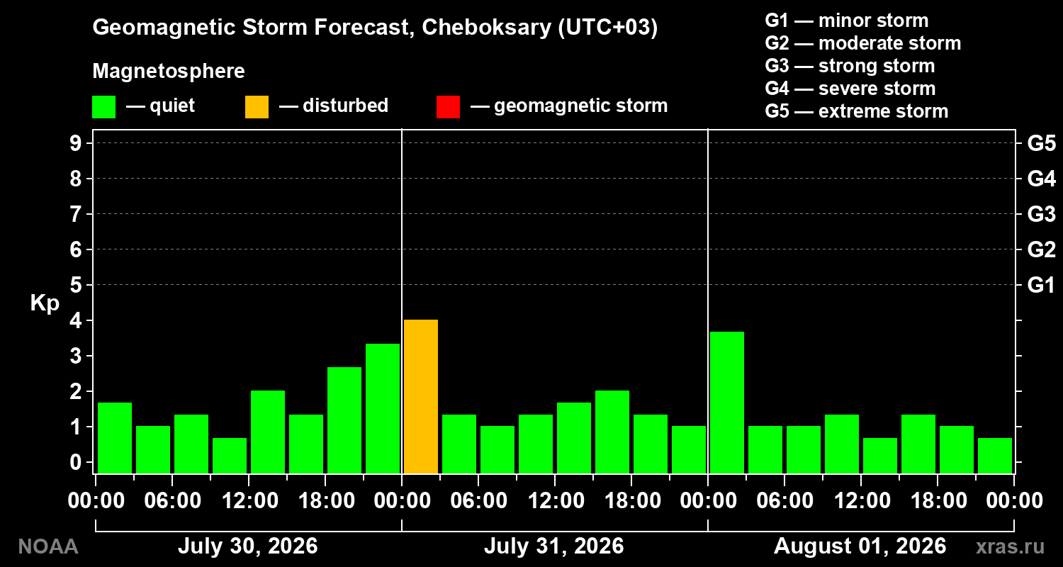 Geomagnetic index Kp forecast for three days