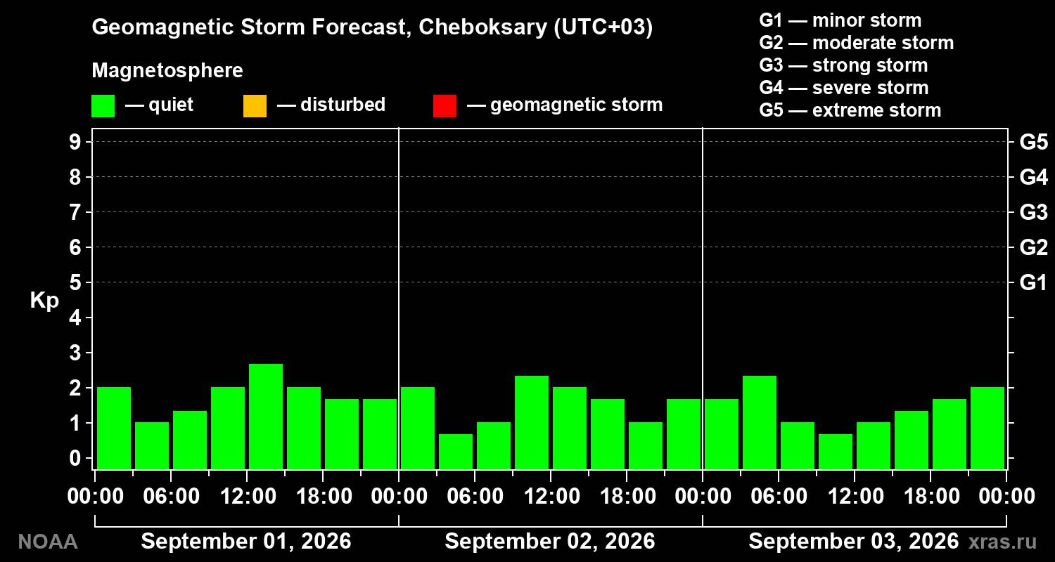 Geomagnetic index Kp forecast for three days