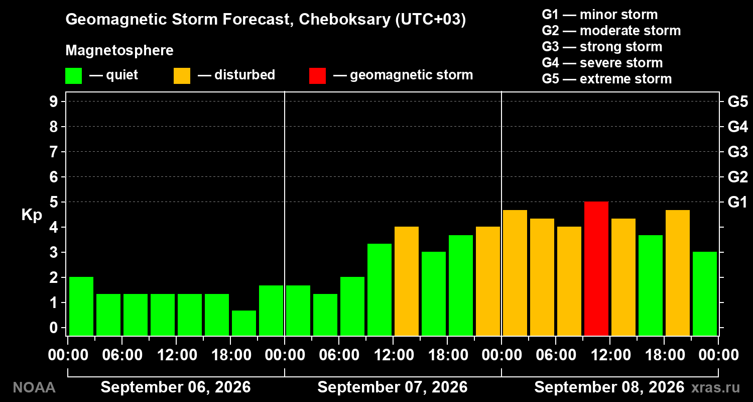 Geomagnetic index Kp forecast for three days