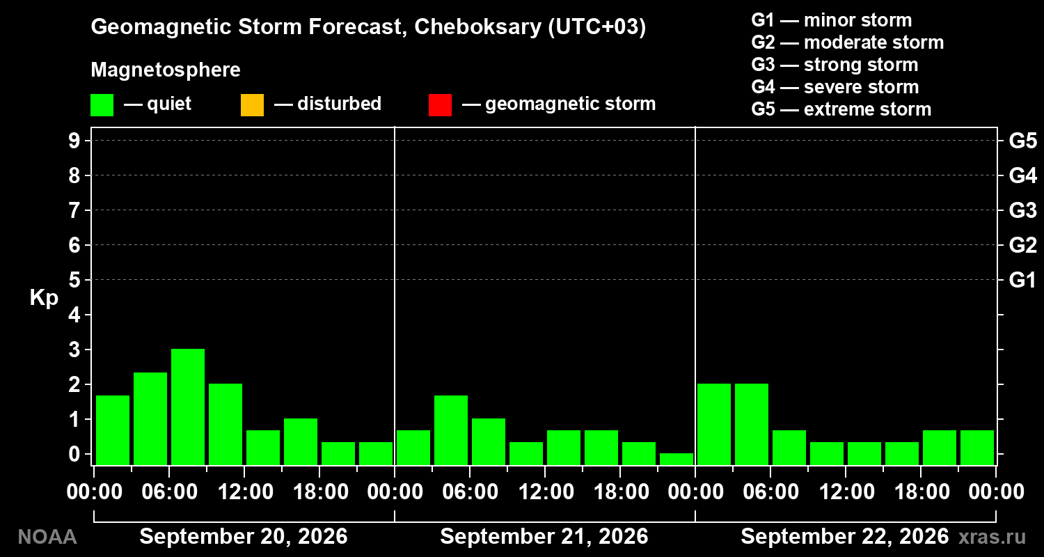Geomagnetic index Kp forecast for three days