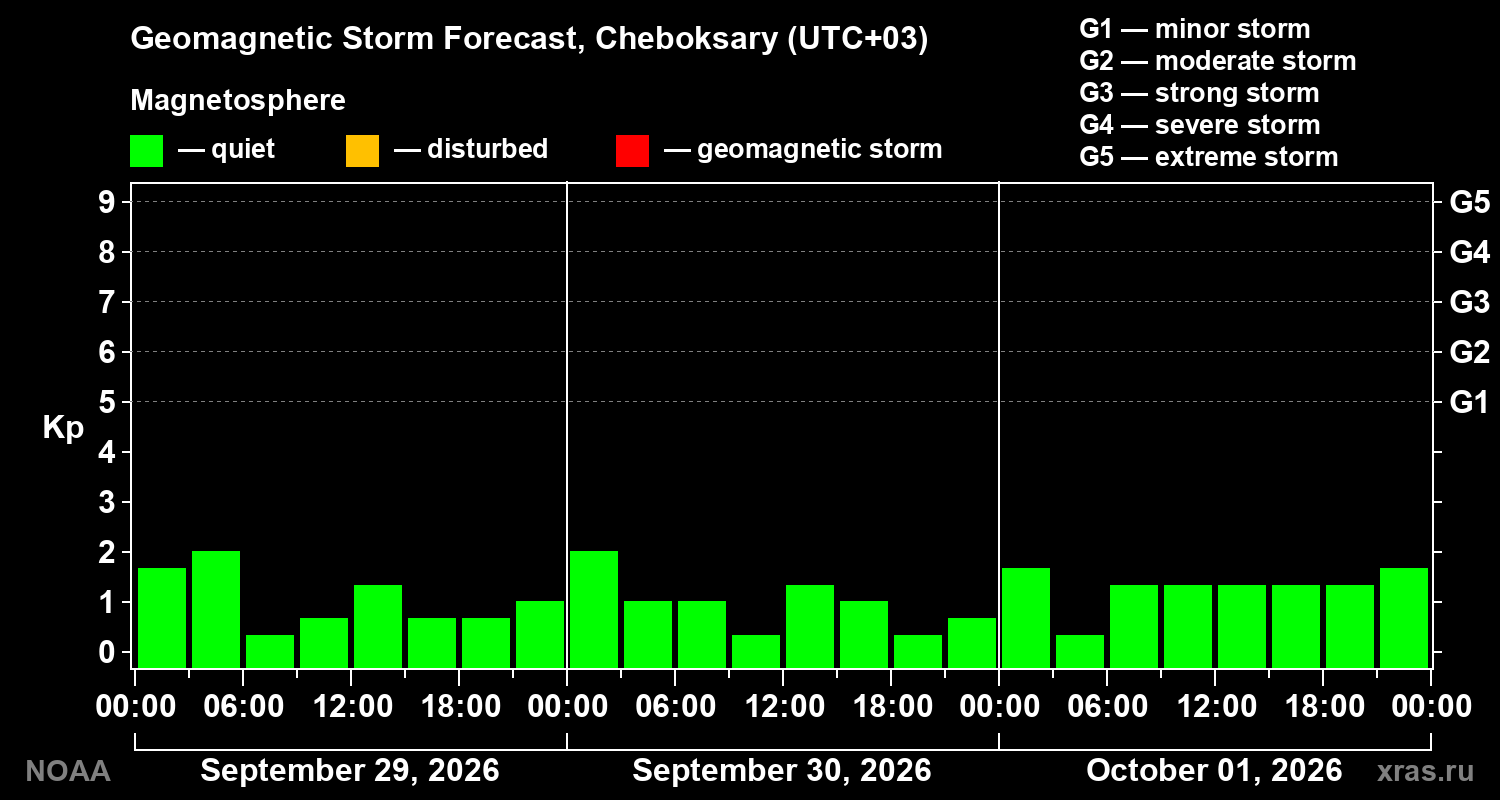 Geomagnetic index Kp forecast for three days