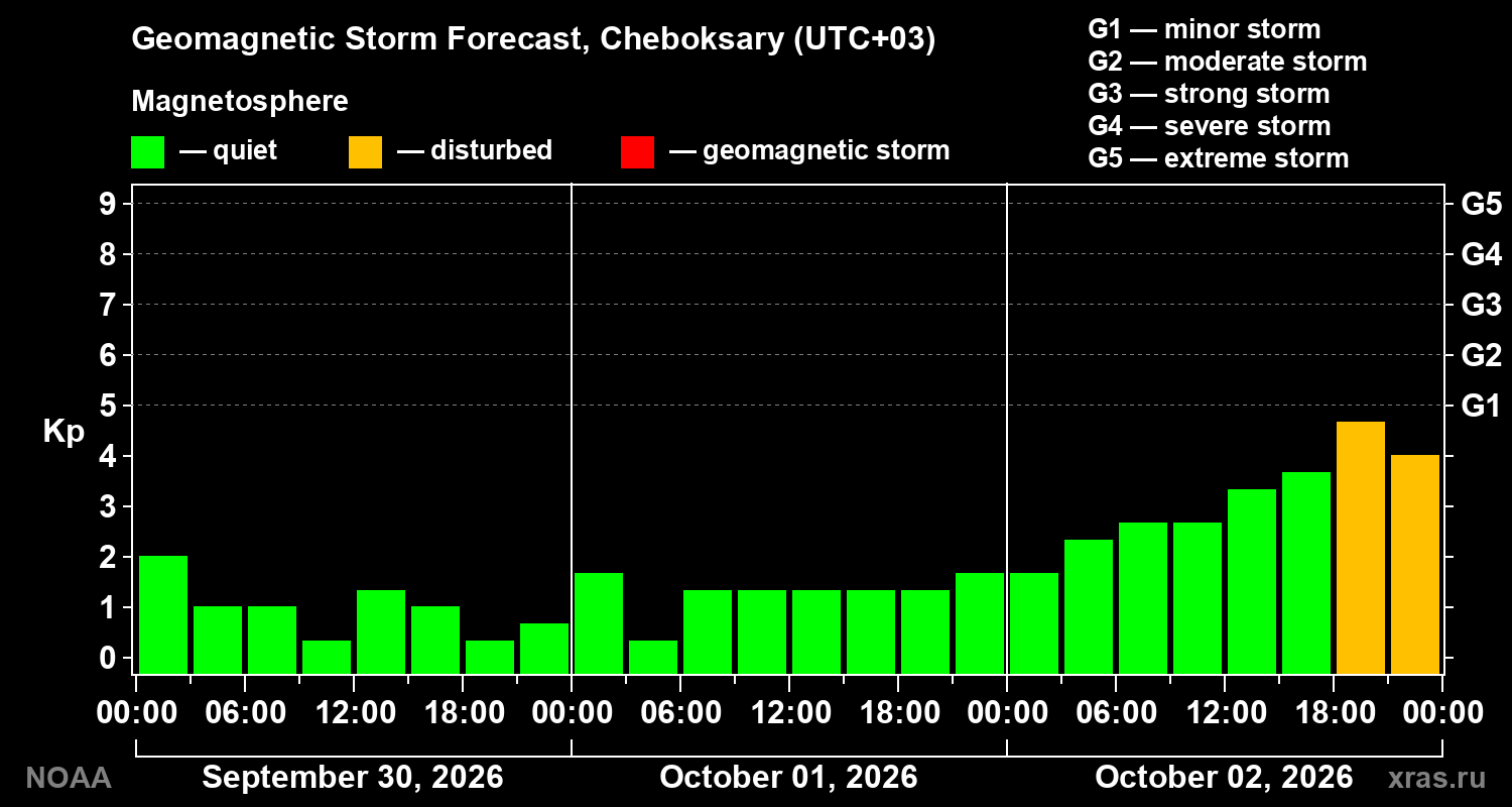 Geomagnetic index Kp forecast for three days