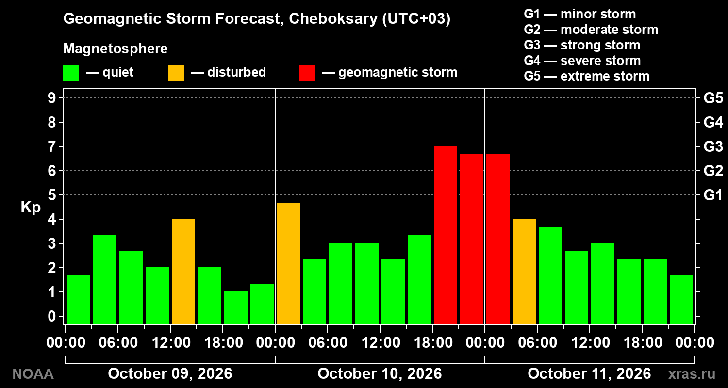 Geomagnetic index Kp forecast for three days